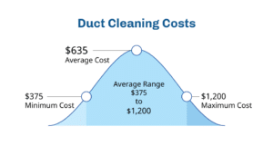 Duct Cleaning Costs