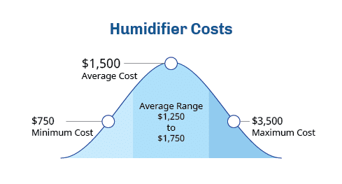 Humidifiers and Dehumidifiers