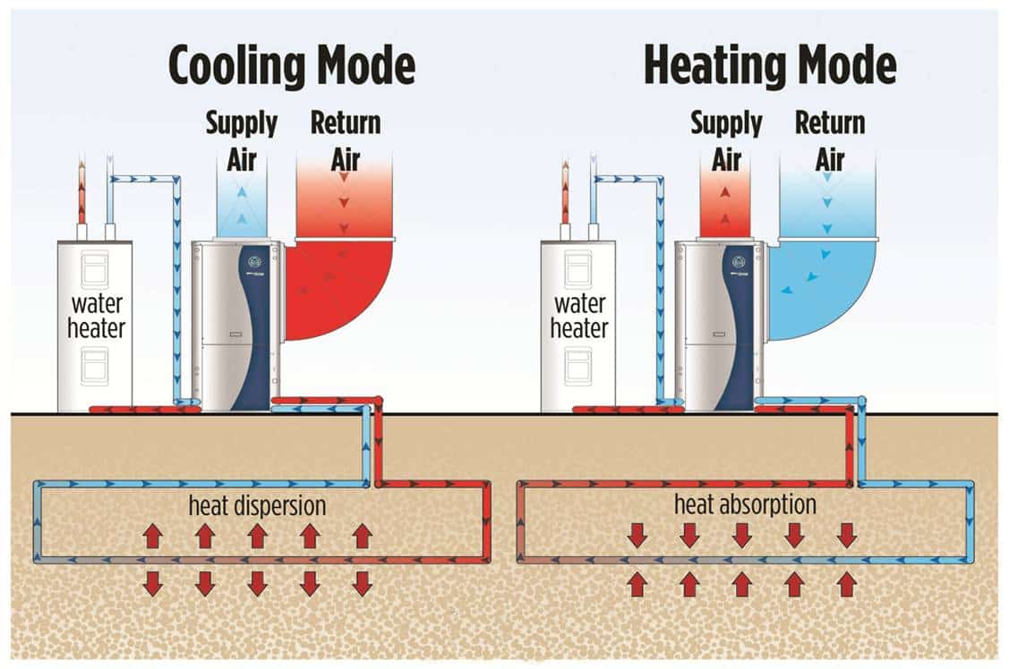 Geothermal Heating & Cooling