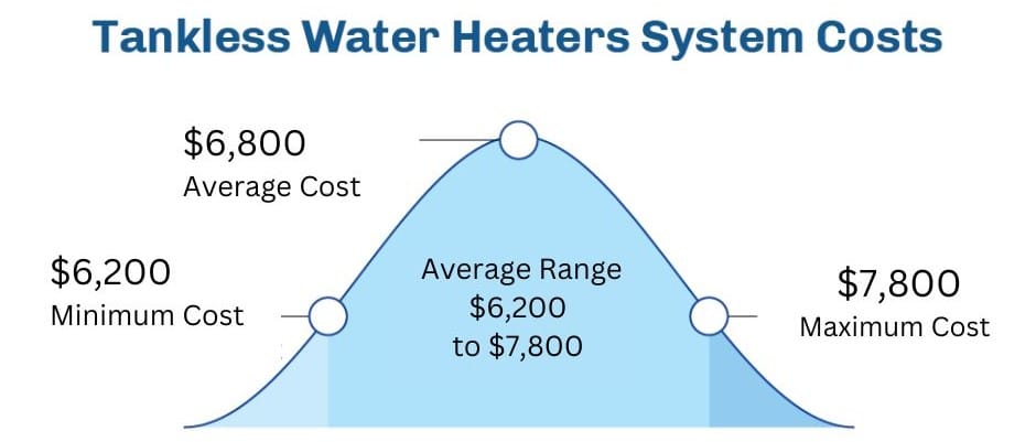 Standard Water Heater System