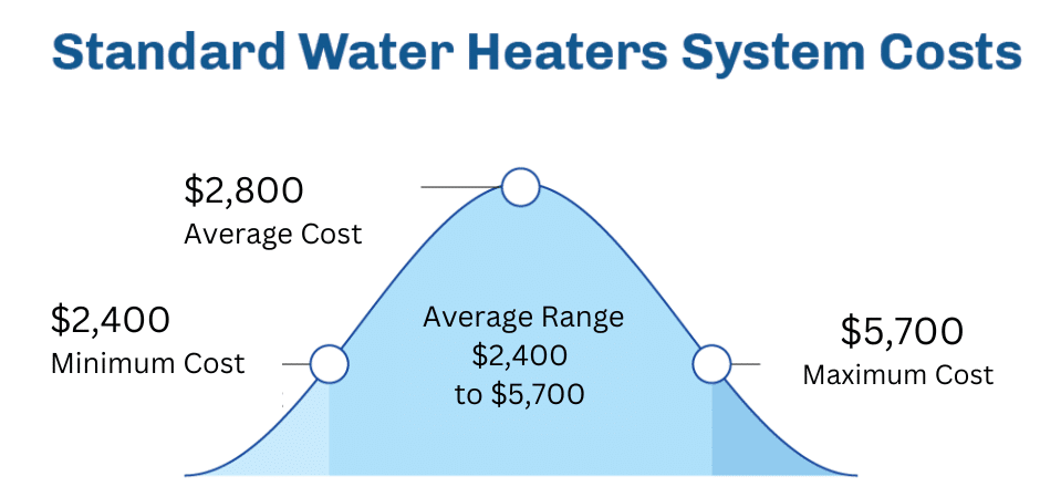 Standard Water Heater System