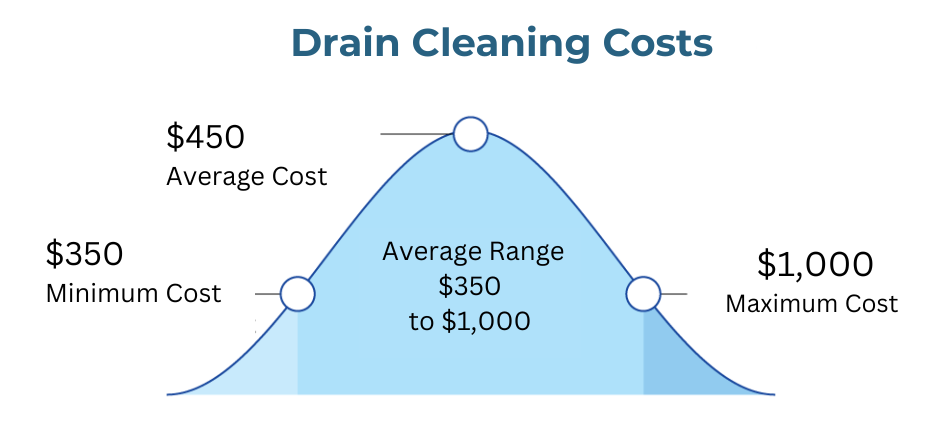 Drain Cleaning in Fort Collins, CO | Fort Collins Heating & Air